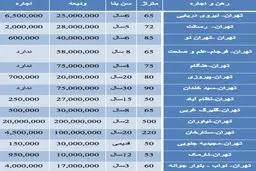 قیمت رهن و اجاره آپارتمان در تهران