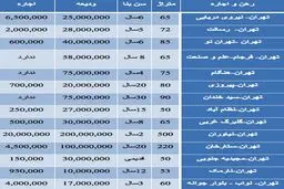 قیمت رهن و اجاره آپارتمان در تهران