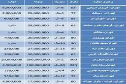 قیمت رهن و اجاره آپارتمان در تهران
