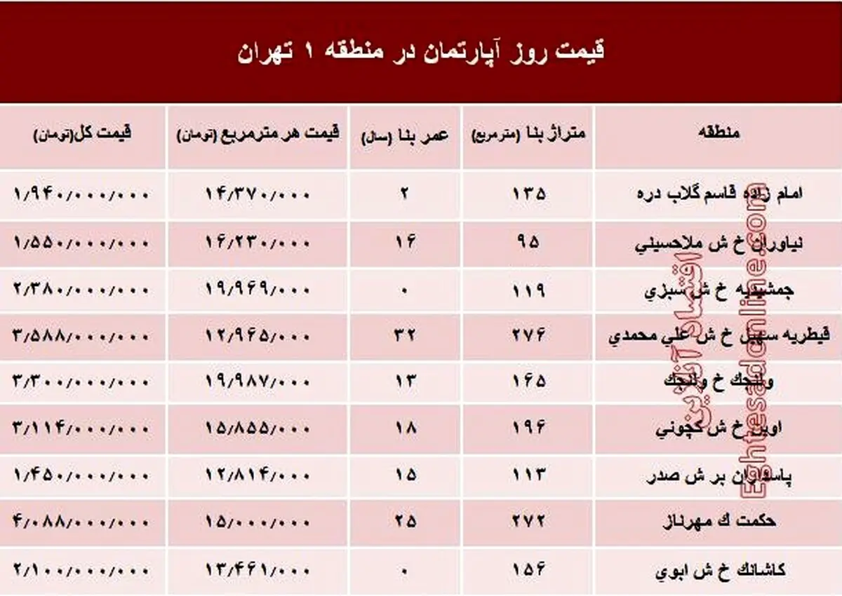 نرخ قطعی آپارتمان در منطقه ۱ تهران؟ +جدول