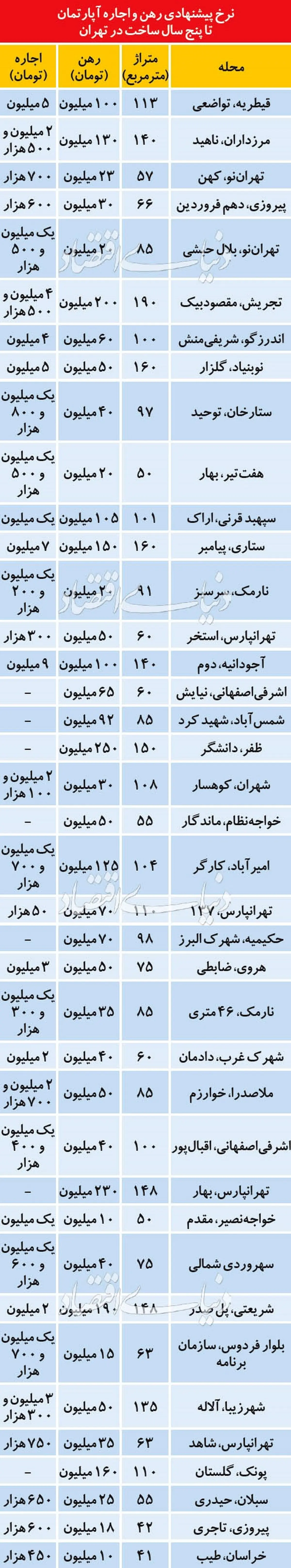 رکود در بازار اجاره نوسازها