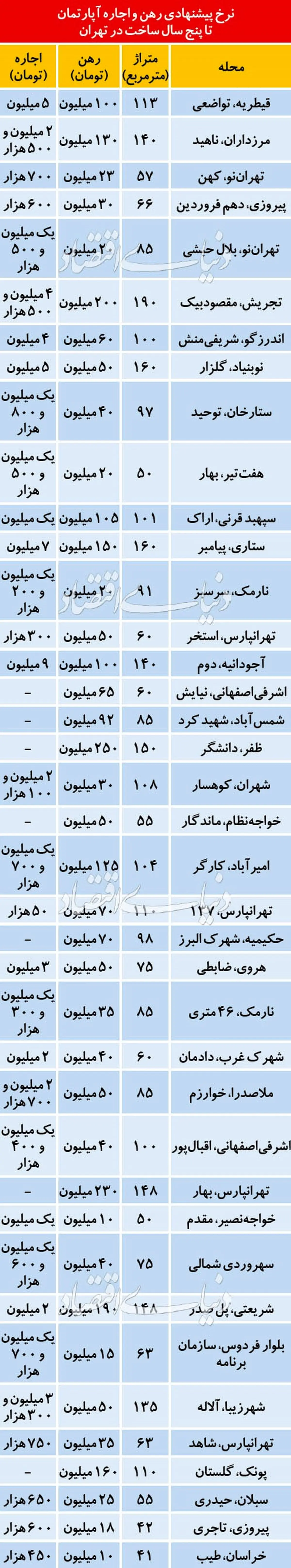 رکود در بازار اجاره نوسازها