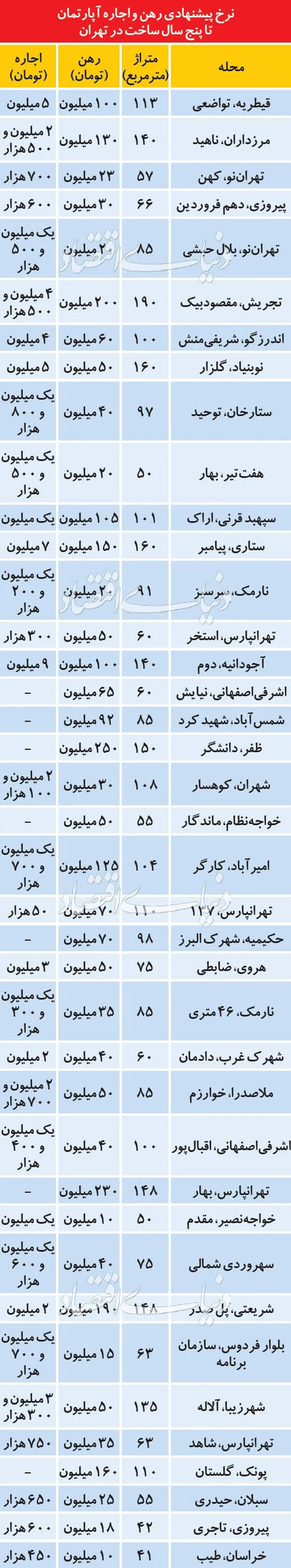 رکود در بازار اجاره نوسازها