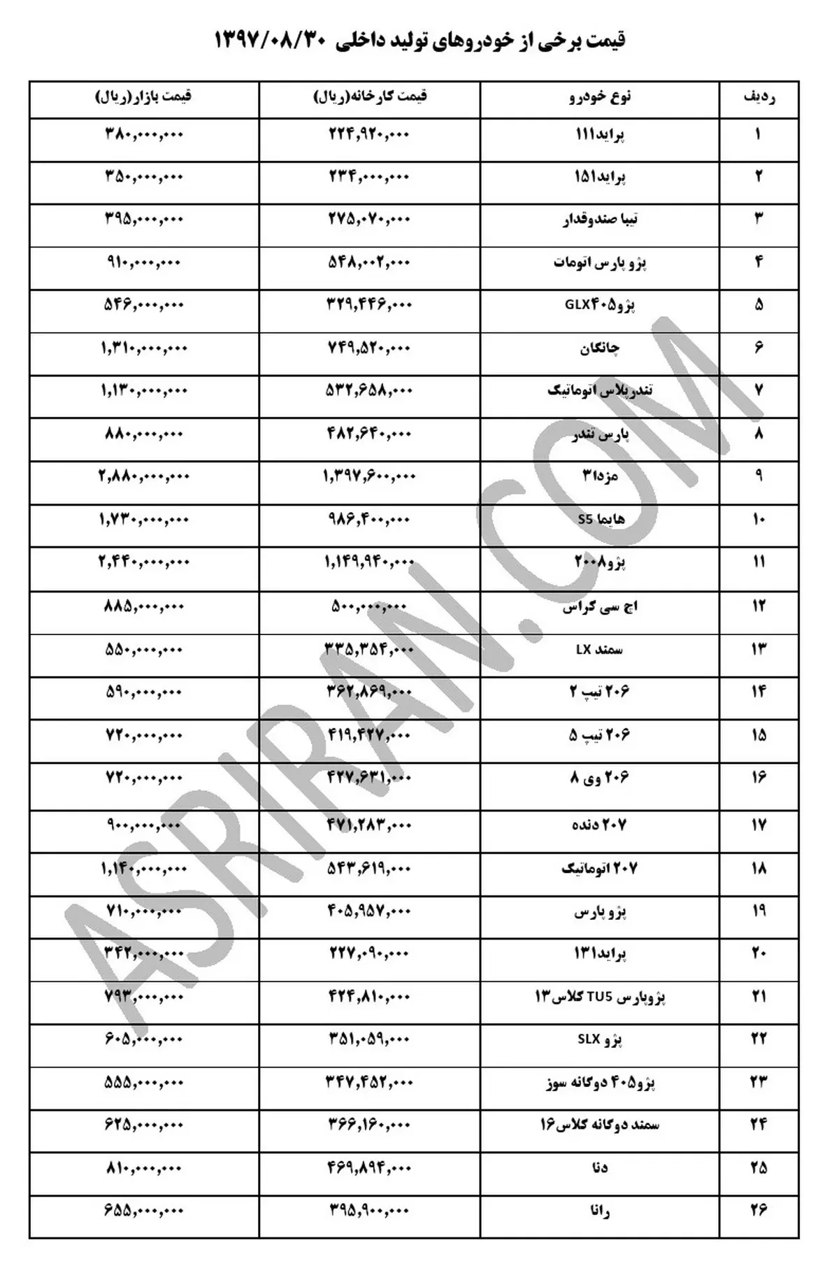 قیمت خودرو‌های داخلی در بازار در آخرین روز آبان ۹۷ + جدول