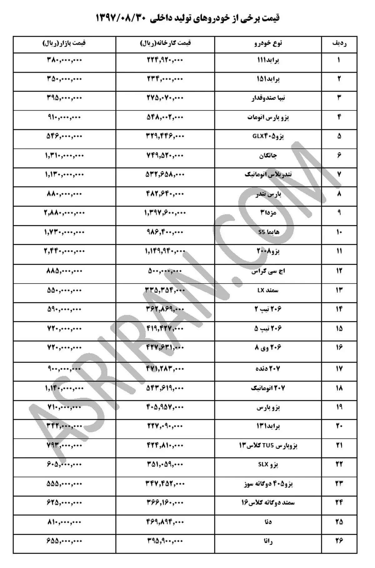 قیمت خودرو‌های داخلی در بازار در آخرین روز آبان ۹۷ + جدول