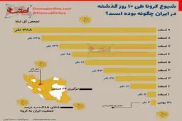 سیر رشد کرونا در ایران+ اینفوگرافی