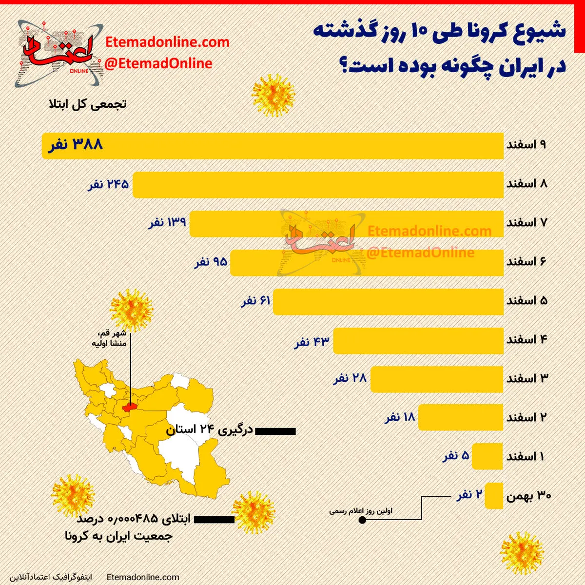 سیر رشد کرونا در ایران+ اینفوگرافی