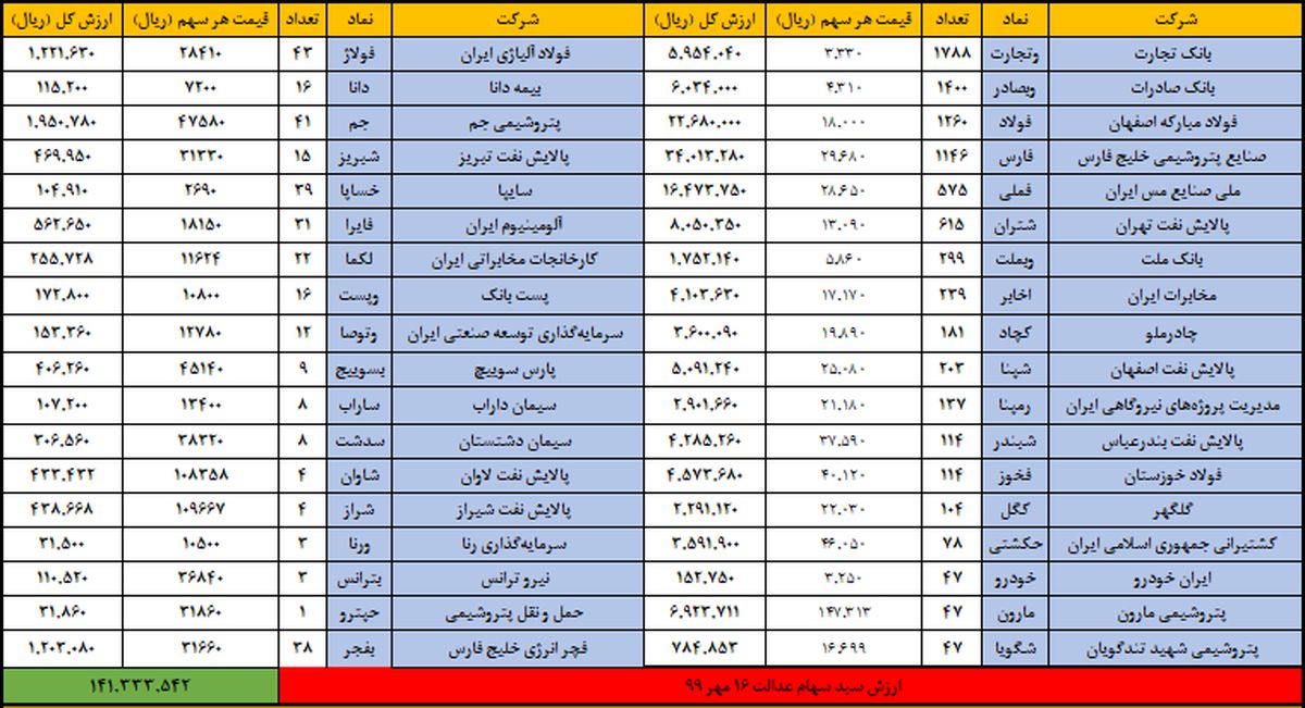 ارزش سهام عدالت امروز پنجشنبه 17 مهر ماه 99 + جدول