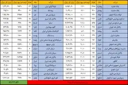 ارزش سهام عدالت امروز پنجشنبه 17 مهر ماه 99 + جدول
