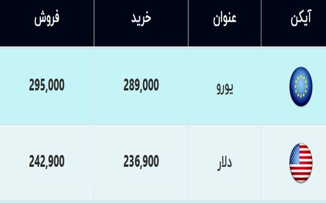 قیمت دلار و قیمت یورو امروز ۲۵ دی ۹۹ + جدول