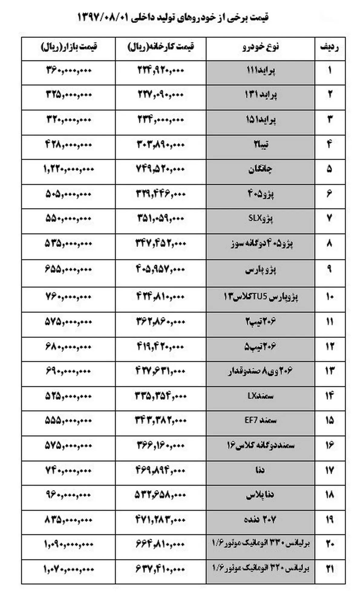 آخرین قیمت خودرو امروز در بازار /  "پژو۲۰۶"  ۵۷ میلیون تومان + جدول