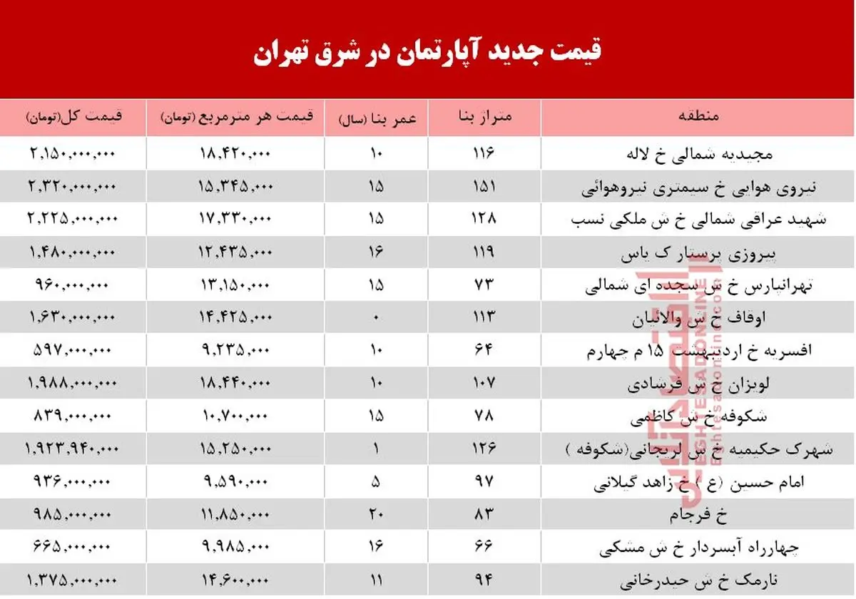 برای خرید آپارتمان در شرق تهران چقدر باید هزینه کنیم؟ +جدول