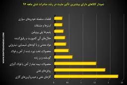 تأثیرگذارترین کالاها در صادرات ایران