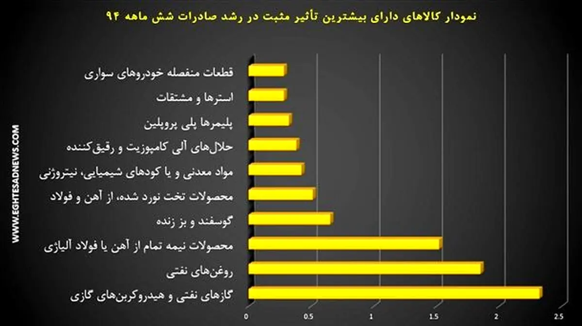 تأثیرگذارترین کالاها در صادرات ایران