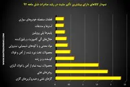 تأثیرگذارترین کالاها در صادرات ایران