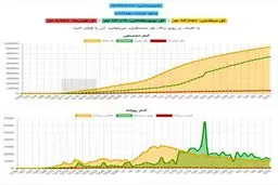 آمار رسمی کرونا در ایران از ابتدا تا کنون + اینفوگرافی