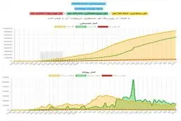 آمار رسمی کرونا در ایران از ابتدا تا کنون + اینفوگرافی