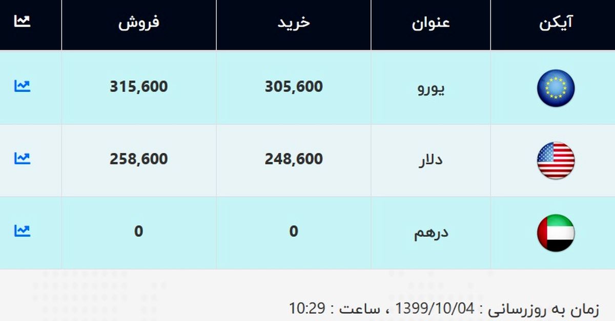 قیمت دلار و قیمت یورو امروز ۴ دی ۹۹ + جدول