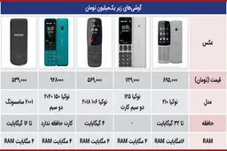 گوشی های موبایل زیر یک میلیون تومان در بازار 99 + جدول