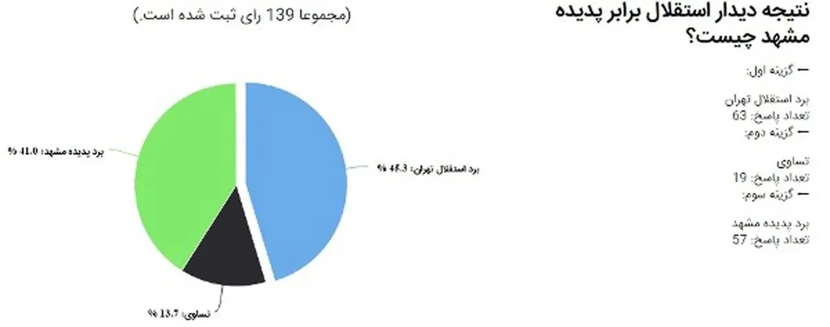 نتیجه جالب نظرسنجی سایت استقلال؛ آبی ها امیدی به برد خانگی برابر پدیده ندارند! + عکس