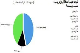 نتیجه جالب نظرسنجی سایت استقلال؛ آبی ها امیدی به برد خانگی برابر پدیده ندارند! + عکس