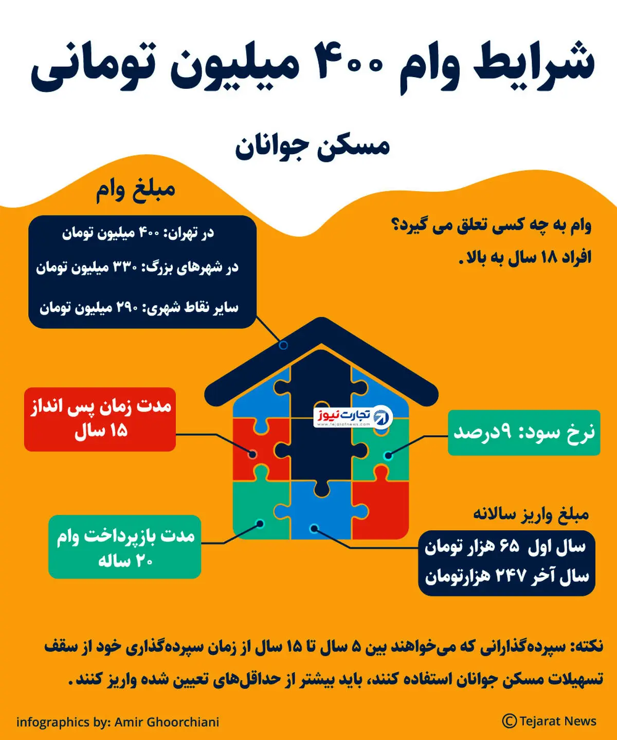 شرایط دریافت وام مسکن 400 میلیون تومانی چیست؟