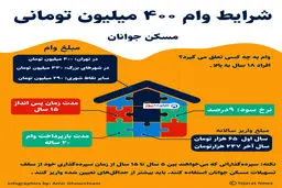 شرایط دریافت وام مسکن 400 میلیون تومانی چیست؟