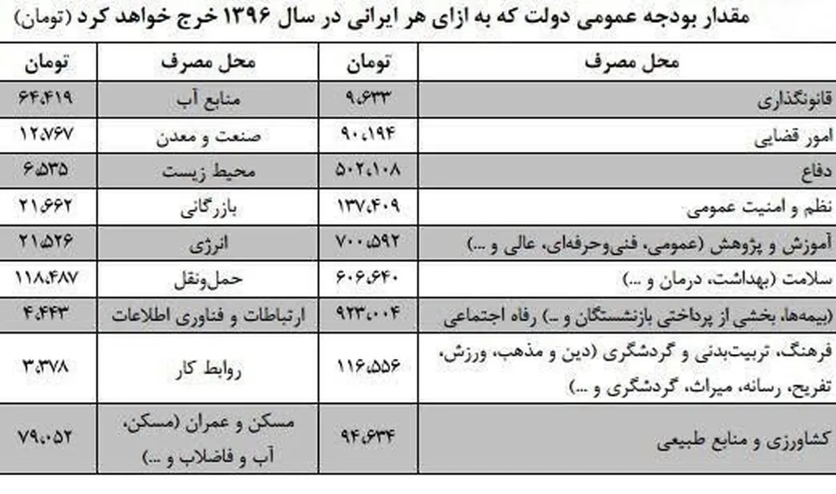 سهم هر ایرانی از بودجه سال آینده چقدر است ؟