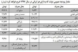 سهم هر ایرانی از بودجه سال آینده چقدر است ؟