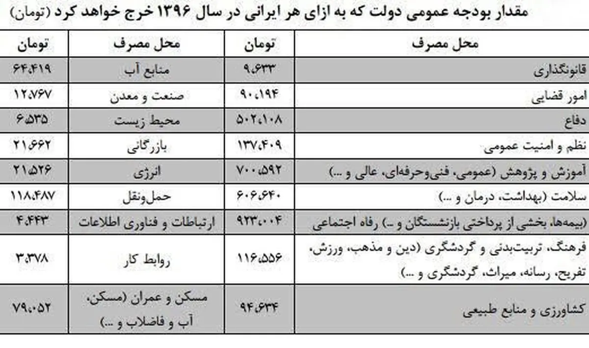 سهم هر ایرانی از بودجه سال آینده چقدر است ؟
