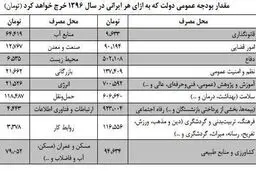 سهم هر ایرانی از بودجه سال آینده چقدر است ؟