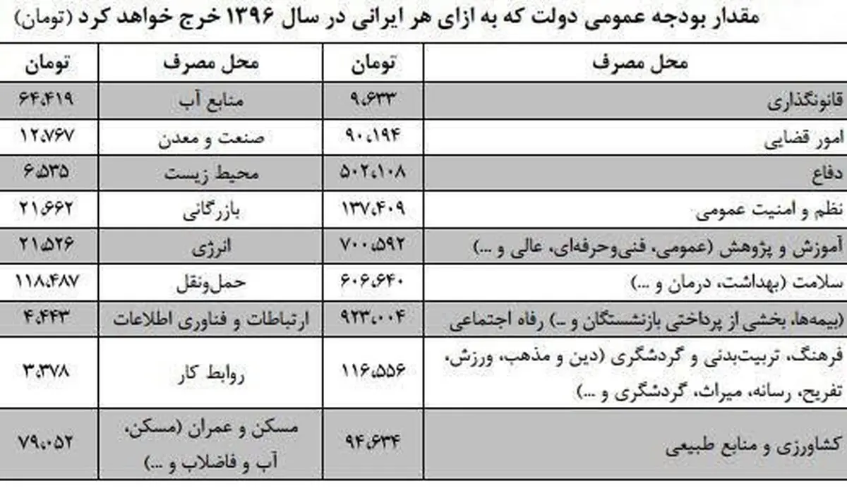 سهم هر ایرانی از بودجه سال آینده چقدر است ؟