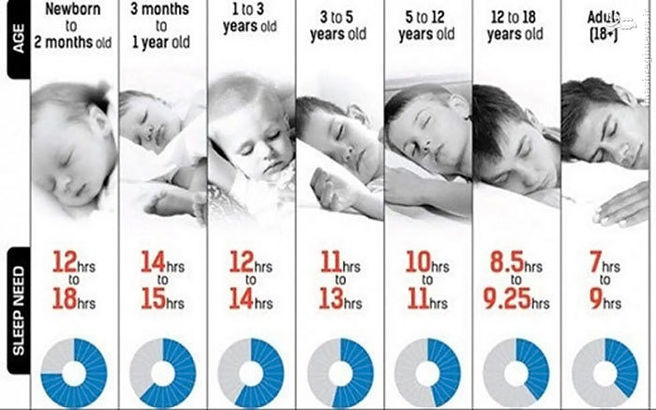 عکس/ مقدار خواب مورد نیاز بدن در سنین مختلف