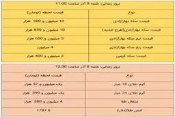 قیمت طلا و سکه، امروز ۸ آذر ۹۹ / طلا گران شد + جدول