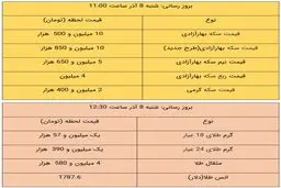 قیمت طلا و سکه، امروز ۸ آذر ۹۹ / طلا گران شد + جدول