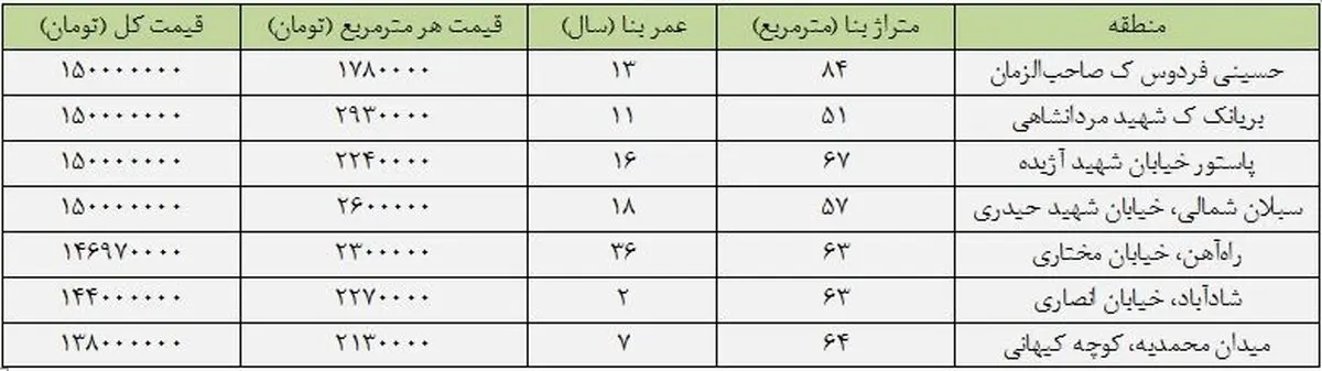 با کمتر از ۱۵۰ میلیون تومان در کجا می‌توان خانه خرید؟