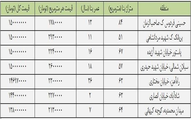 با کمتر از ۱۵۰ میلیون تومان در کجا می‌توان خانه خرید؟