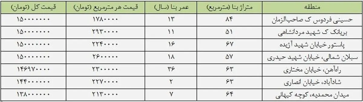 با کمتر از ۱۵۰ میلیون تومان در کجا می‌توان خانه خرید؟