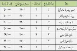 با کمتر از ۱۵۰ میلیون تومان در کجا می‌توان خانه خرید؟
