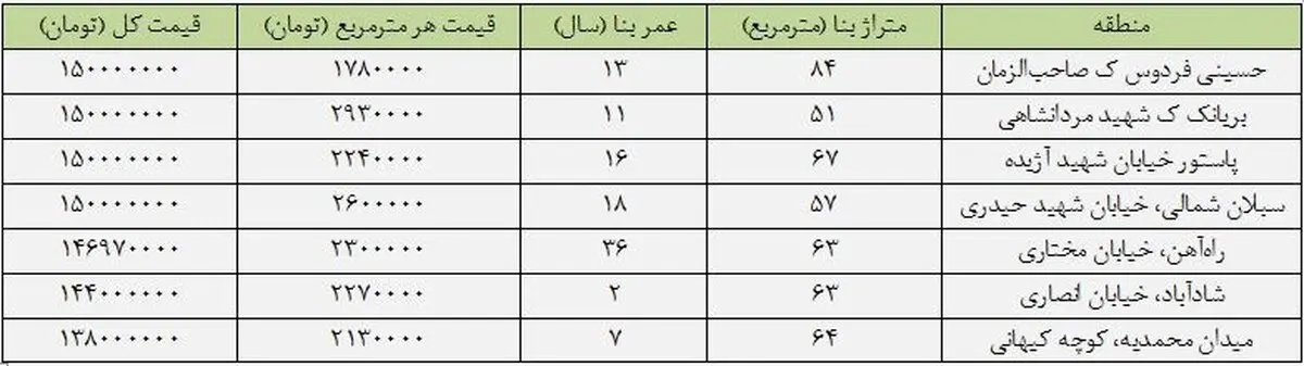 با کمتر از ۱۵۰ میلیون تومان در کجا می‌توان خانه خرید؟