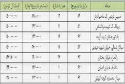 با کمتر از ۱۵۰ میلیون تومان در کجا می‌توان خانه خرید؟