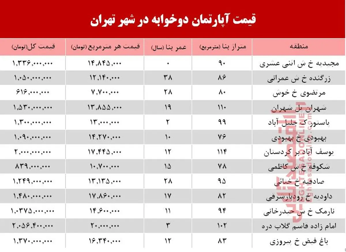 مظنه آپارتمان دوخوابه در شهر تهران؟ +جدول