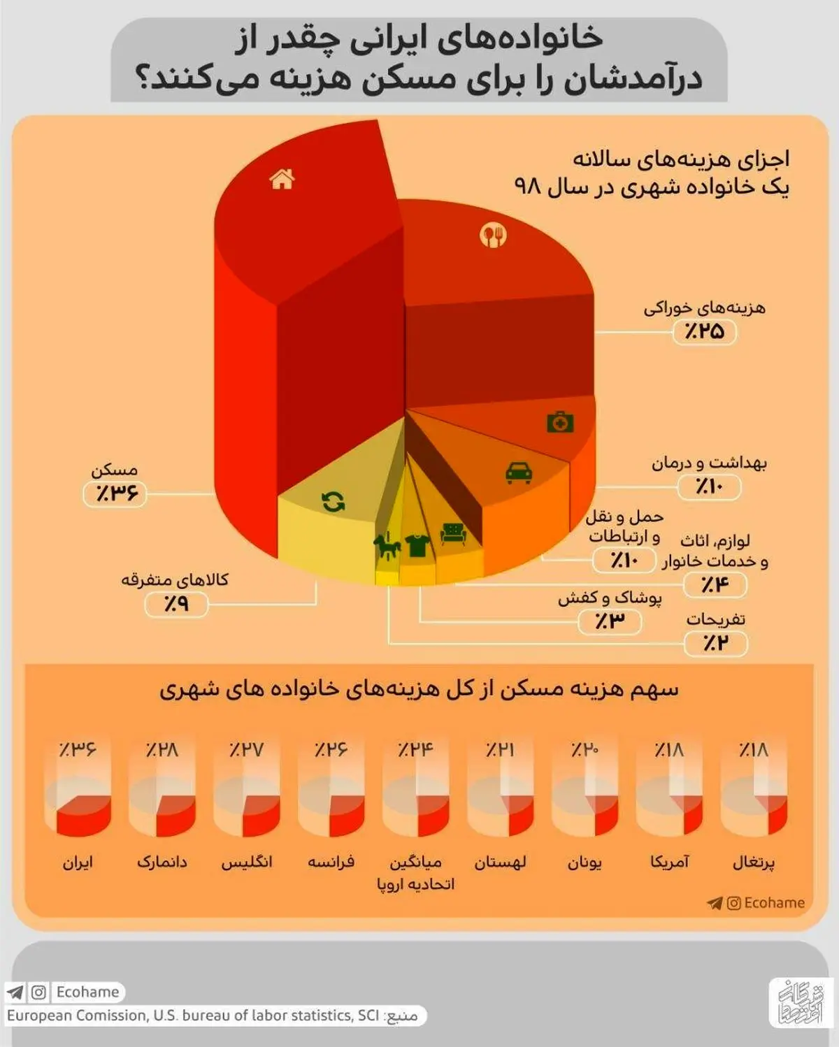 خانواده های ایرانی چقدر از درآمدشان را برای مسکن هزینه می کنند؟ + اینفوگرافی