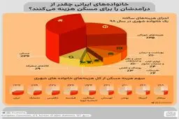 خانواده های ایرانی چقدر از درآمدشان را برای مسکن هزینه می کنند؟ + اینفوگرافی