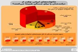 خانواده های ایرانی چقدر از درآمدشان را برای مسکن هزینه می کنند؟ + اینفوگرافی