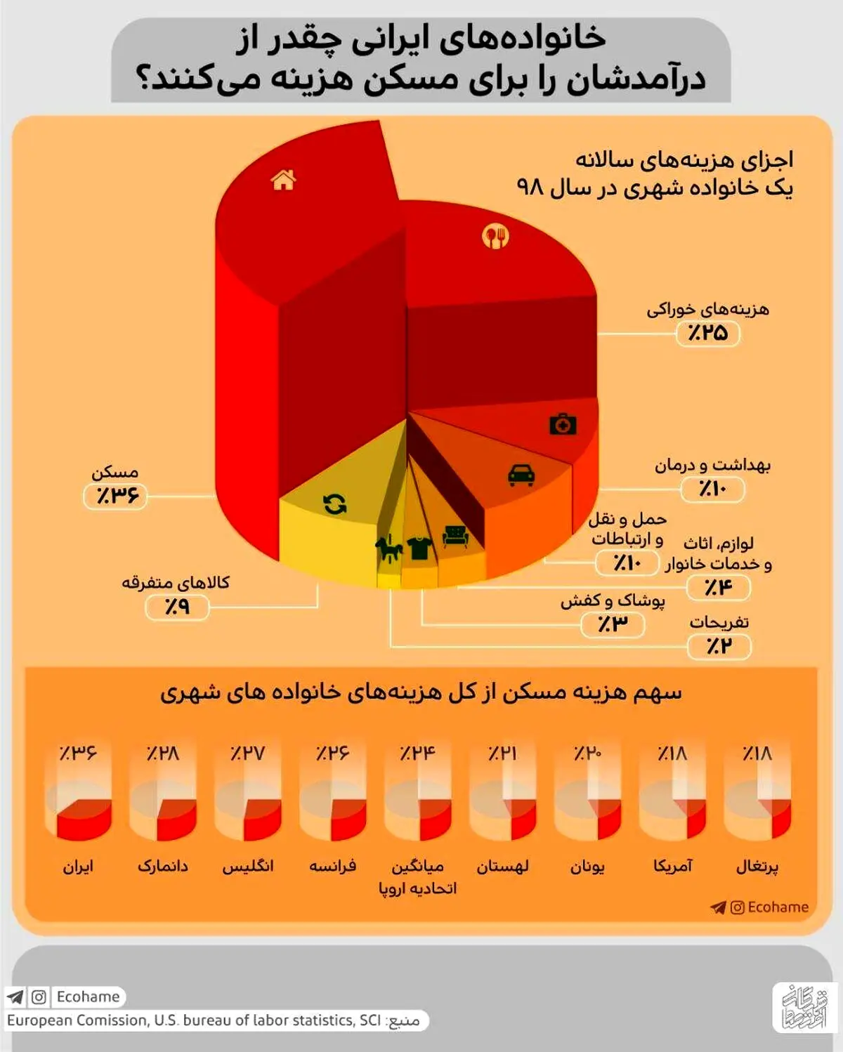 خانواده های ایرانی چقدر از درآمدشان را برای مسکن هزینه می کنند؟ + اینفوگرافی