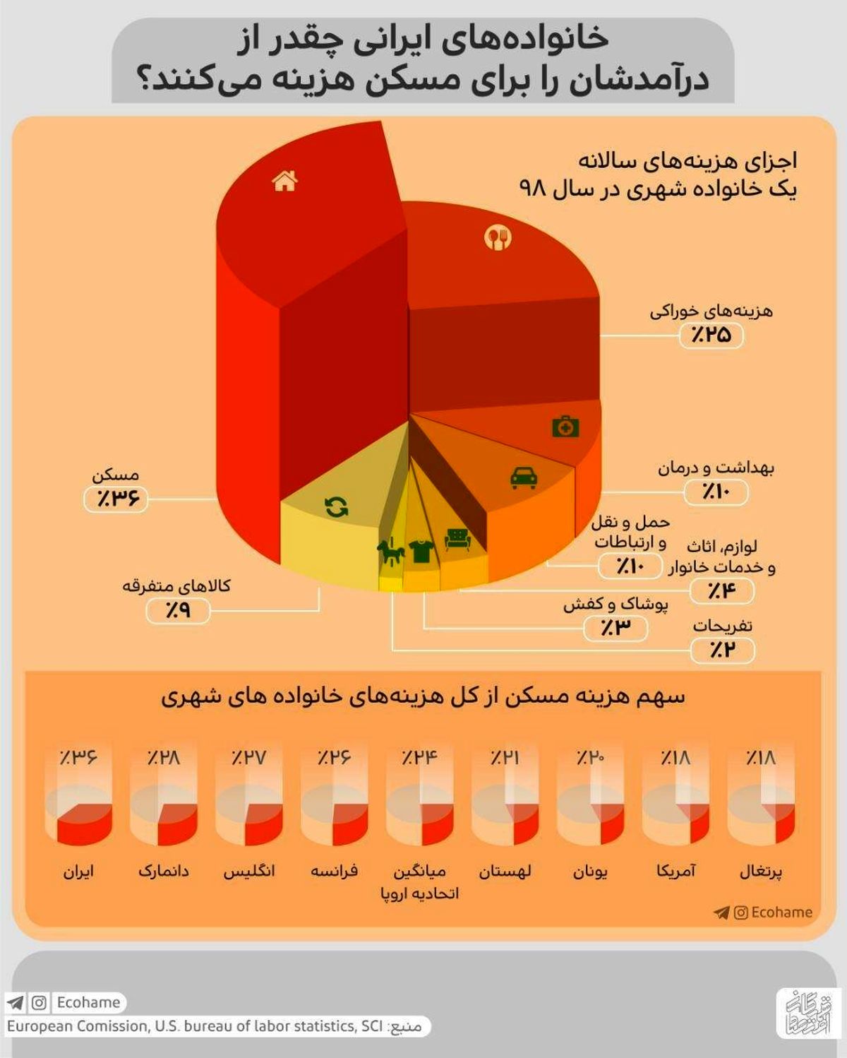 خانواده های ایرانی چقدر از درآمدشان را برای مسکن هزینه می کنند؟ + اینفوگرافی