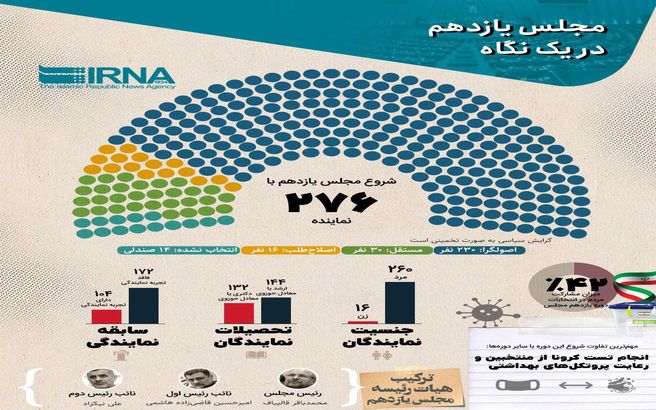 مجلس یازدهم در یک نگاه + اینفوگرافی