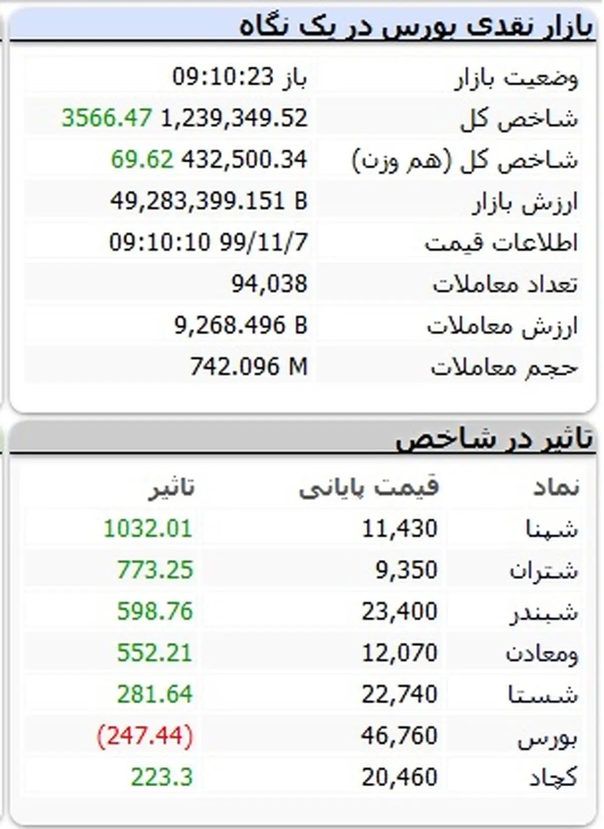 وضعیت بورس 7 بهمن 99/ کدام سهم را بخریم بهتر است ؟ +جزئیات مهم