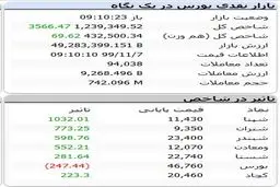 وضعیت بورس 7 بهمن 99/ کدام سهم را بخریم بهتر است ؟ +جزئیات مهم